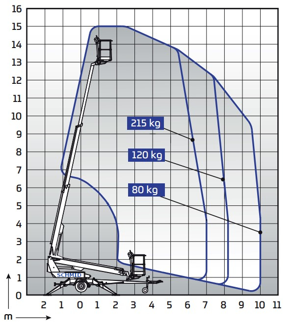 Arbeitsdiagramm Hebebühne DINO 150TB II