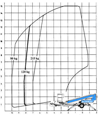 Arbeitsdiagramm Hebebühne AT 150 DE