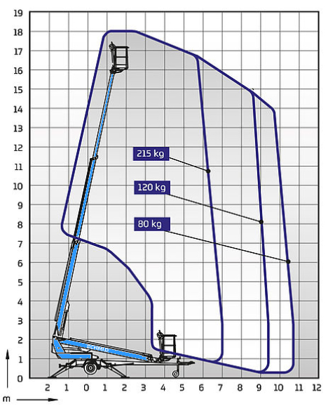 Arbeitsdiagramm Hebebühne DINO 180T II