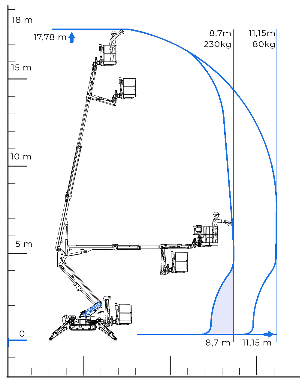 Arbeitsdiagramm Hebebühne CMC S 18 F