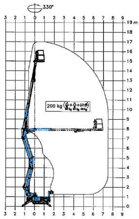 Arbeitsdiagramm Hebebühne CTE CS 170