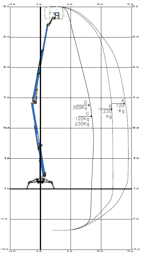 Arbeitsdiagramm Hebebühne RGTK 302 DB09