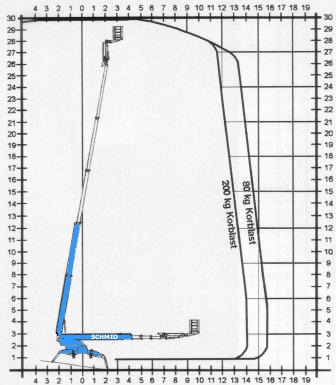 Arbeitsdiagramm Hebebühne RTK 300 DE16