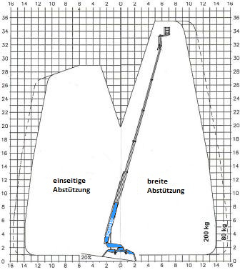 Arbeitsdiagramm Hebebühne RTK 355 DE16