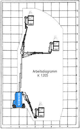 Arbeitsdiagramm Hebebühne Gefas STK 1205