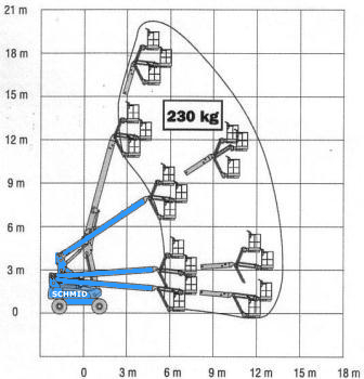 Arbeitsdiagramm Hebebühne GTK 203 E24