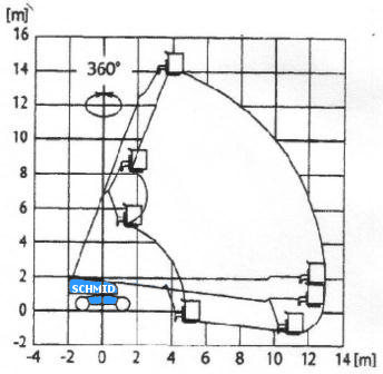 Arbeitsdiagramm Hebebühne Aichi SP14DJ