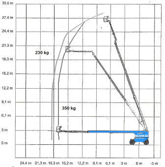 Arbeitsdiagramm Hebebühne Haulotte H28TJ 