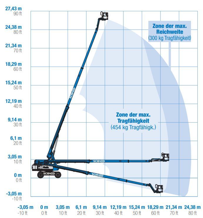 Arbeitsdiagramm Hebebühne Genie S-85 XC