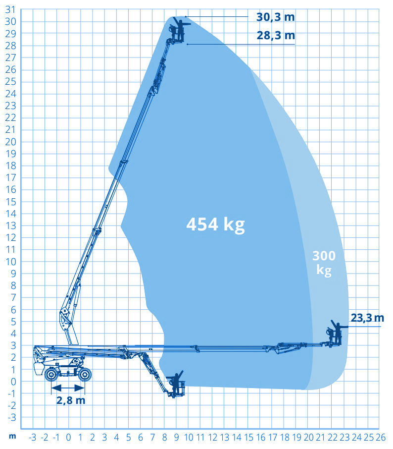 Arbeitsdiagramm Hebebühne TK 303 E25 A