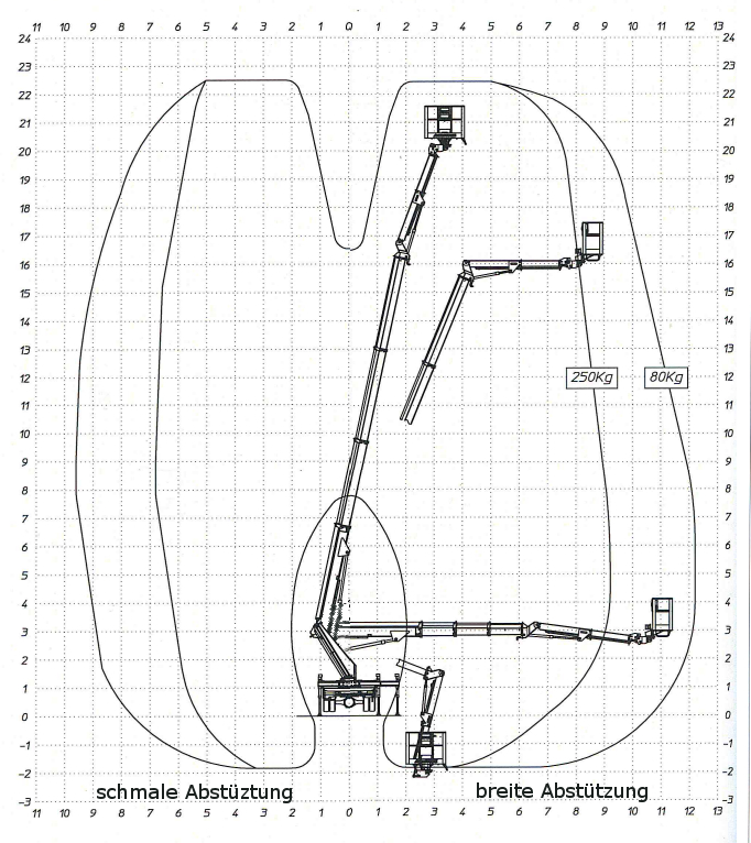 Arbeitsdiagramm Hebebühne Multitel MJ226