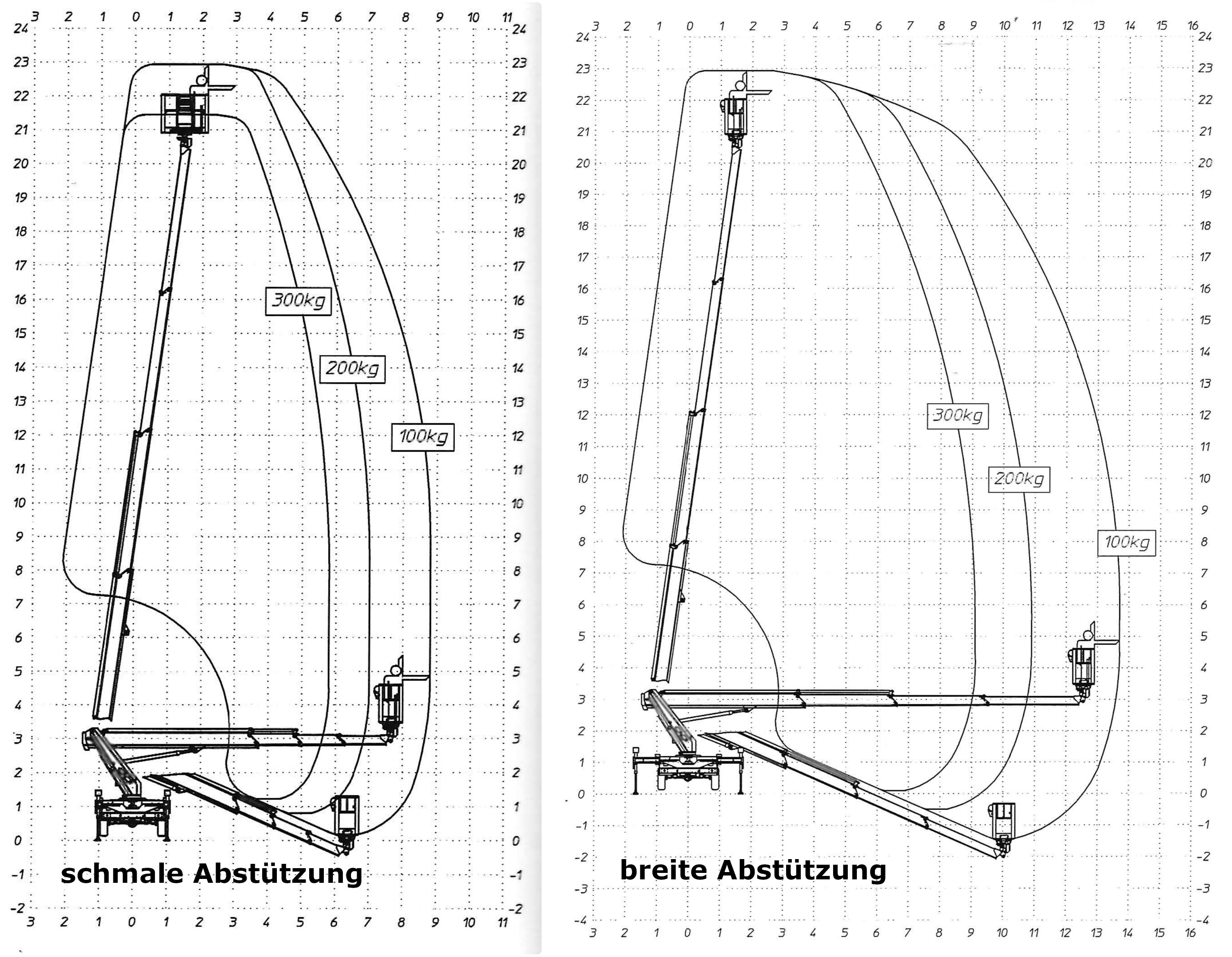 Arbeitsdiagramm Hebebühne Multitel MTE230 EX