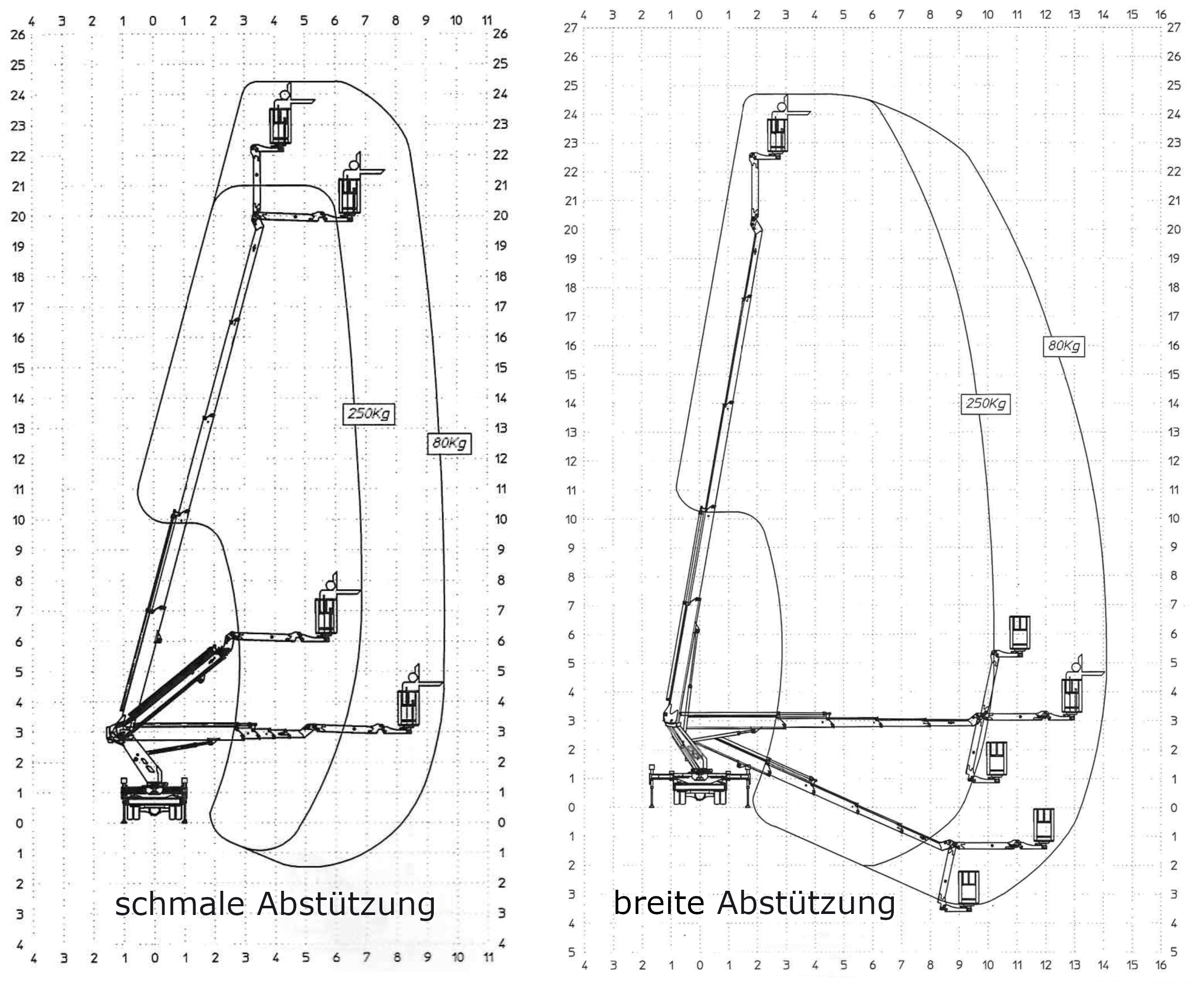 Arbeitsdiagramm Hebebühne LTK 247