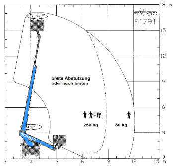 Arbeitsdiagramm Hebebühne GSR E179T
