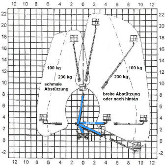 Arbeitsdiagramm Hebebühne Isoli PT225