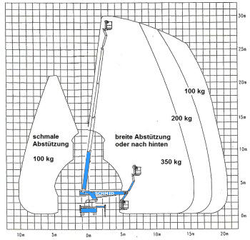 Arbeitsdiagramm Hebebühne Palfinger P300KS