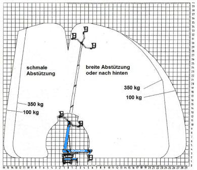 Arbeitsdiagramm Hebebühne Palfinger TKA 35 KS