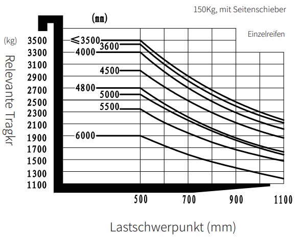 Arbeitsdiagramm Hebebühne FS5535 E12 Arbeitsdiagramm Hebebühne FS5535 E12