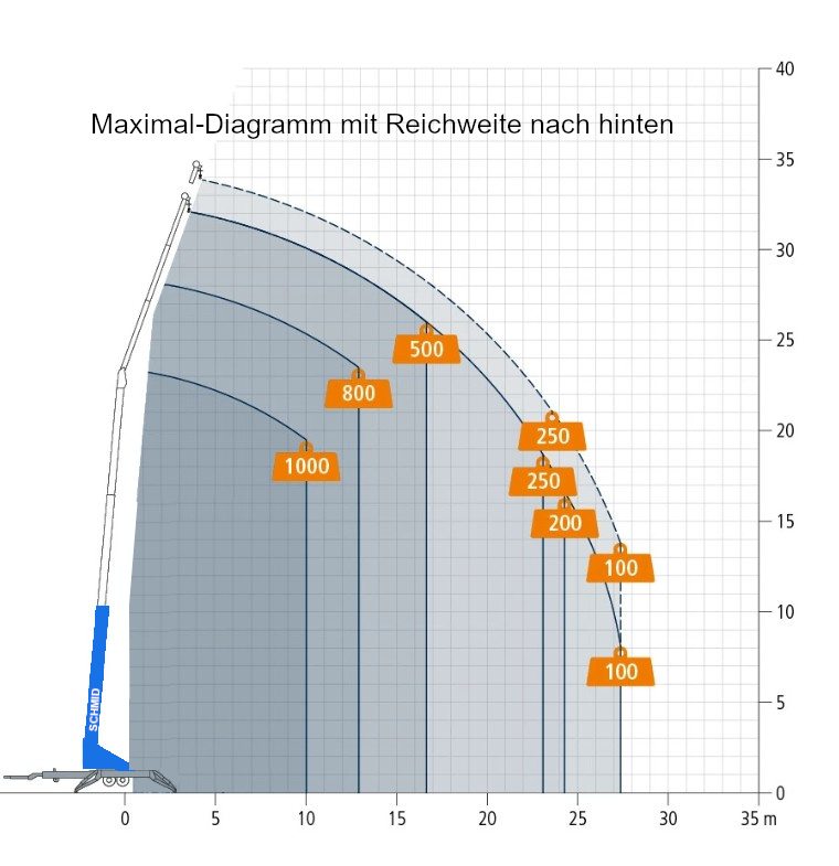 Arbeitsdiagramm Kran Böcker AHK 36e