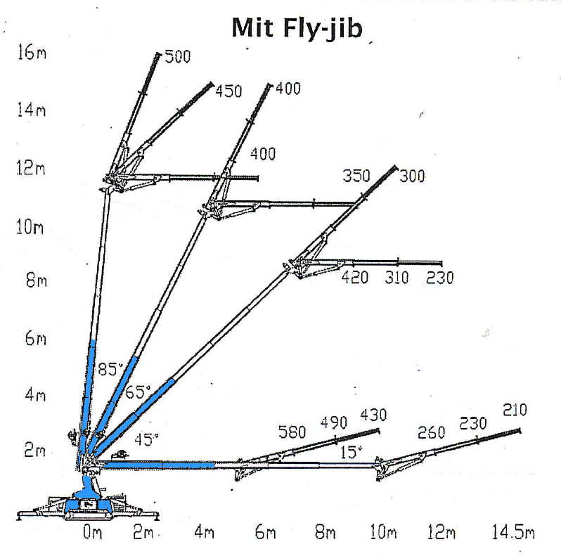 Arbeitsdiagramm Kran Höflon C6